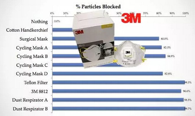 帶口罩防霧霾有科學(xué)根據(jù)嗎？確實(shí)有！