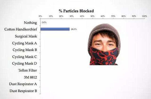 帶口罩防霧霾有科學(xué)根據(jù)嗎？確實(shí)有！