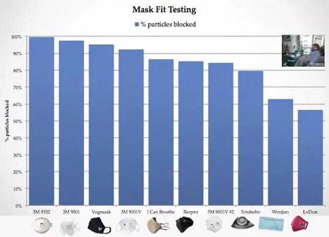 帶口罩防霧霾有科學(xué)根據(jù)嗎？確實(shí)有！