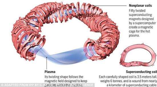 在仿星器內(nèi)，等離子體被控制在外層的磁線圈內(nèi)，這些磁線圈的真空內(nèi)室能產(chǎn)生扭轉的磁場。