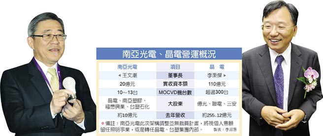 南亞光電淡出LED磊晶制程，MOCVD將轉(zhuǎn)給晶電